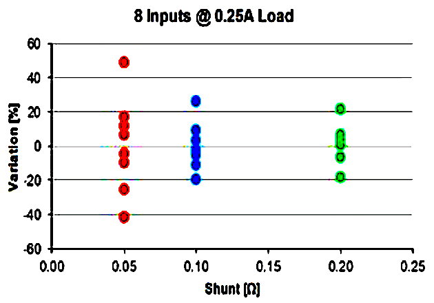 Figure 3: Current Variation @ 0.25A Load